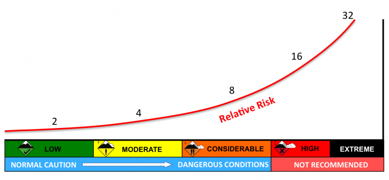 Avalanche Danger Scale - Utah Avalanche Center